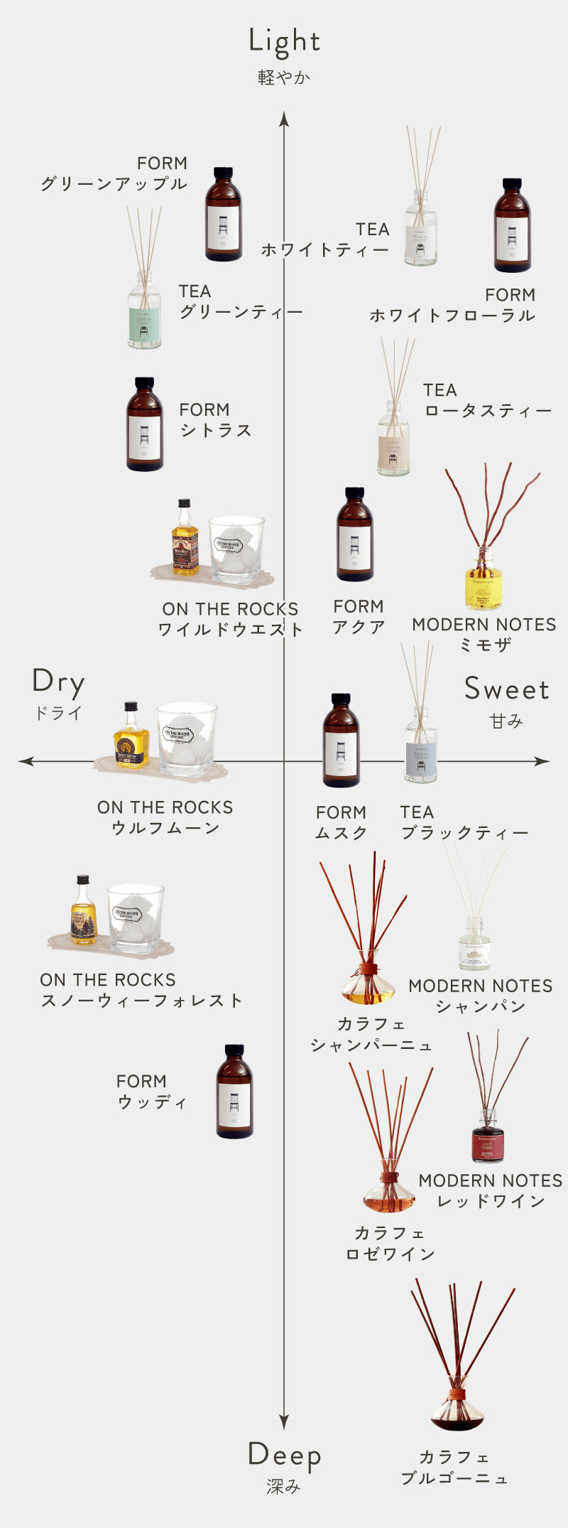 香りのマトリックス